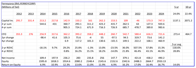calculation of the Ferreycorp's ROIC over the past 10 years