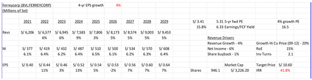 updated 5-year DCF for Ferreycorp