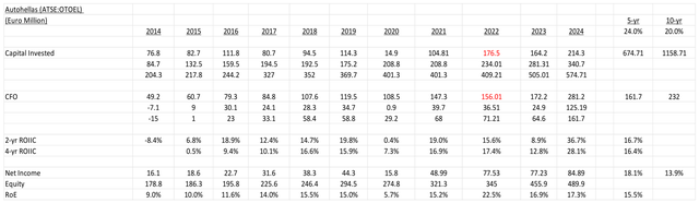 updated Autohellas RoIC analysis