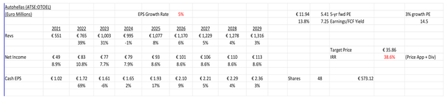 updated 5-yr Discounted Cash Flow (DCF) valuation for Autohellas