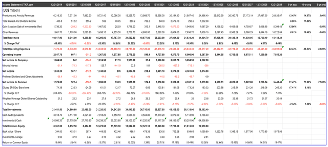 history and projected financial performance for Fairfax