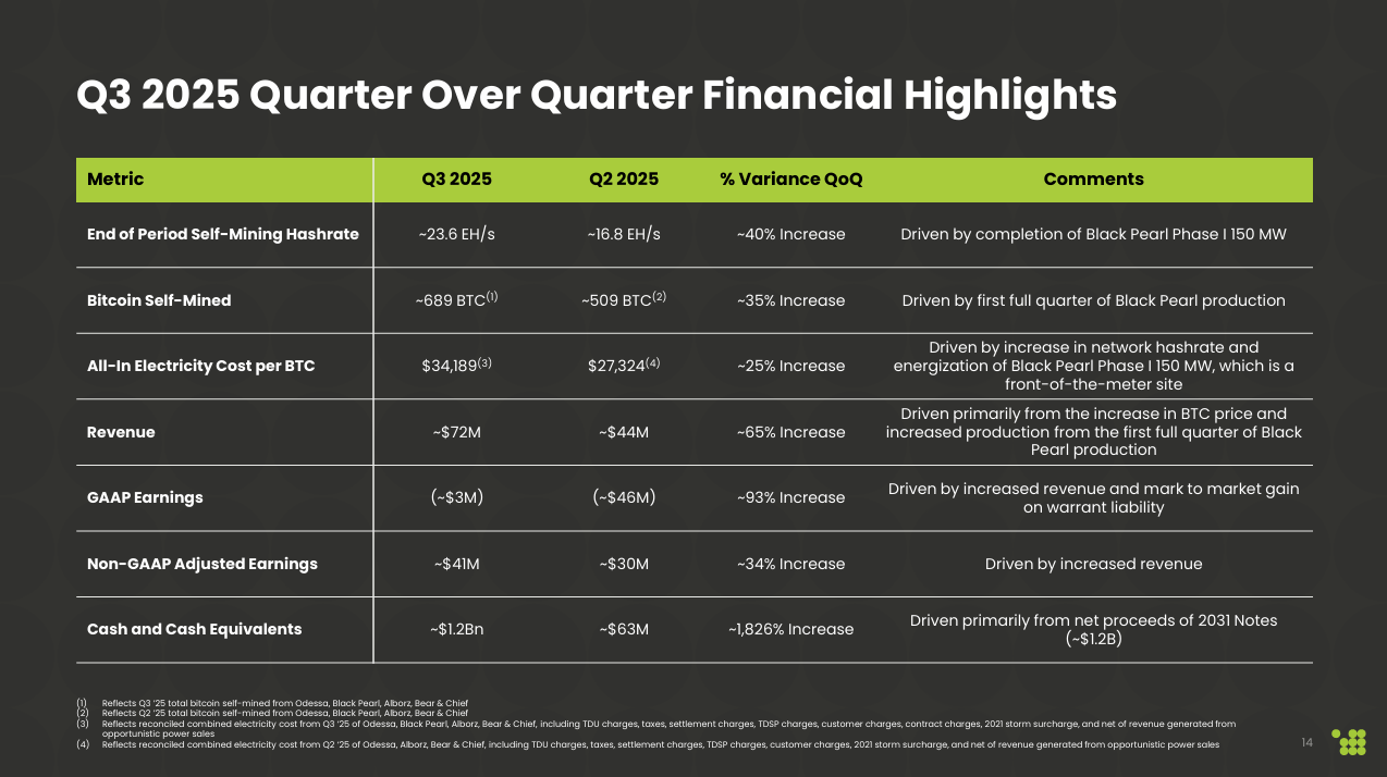 Cipher Mining: Built To Withstand Bitcoin Volatility And Ride AI Wave  (Rating Upgrade) | Seeking Alpha