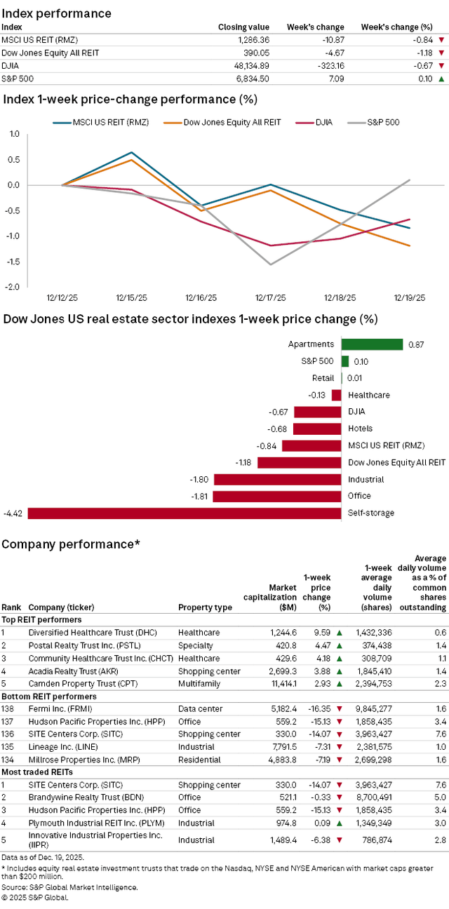 REIT Replay: U.S. REIT Indexes Fall During Week Ended Dec. 19 | Seeking  Alpha