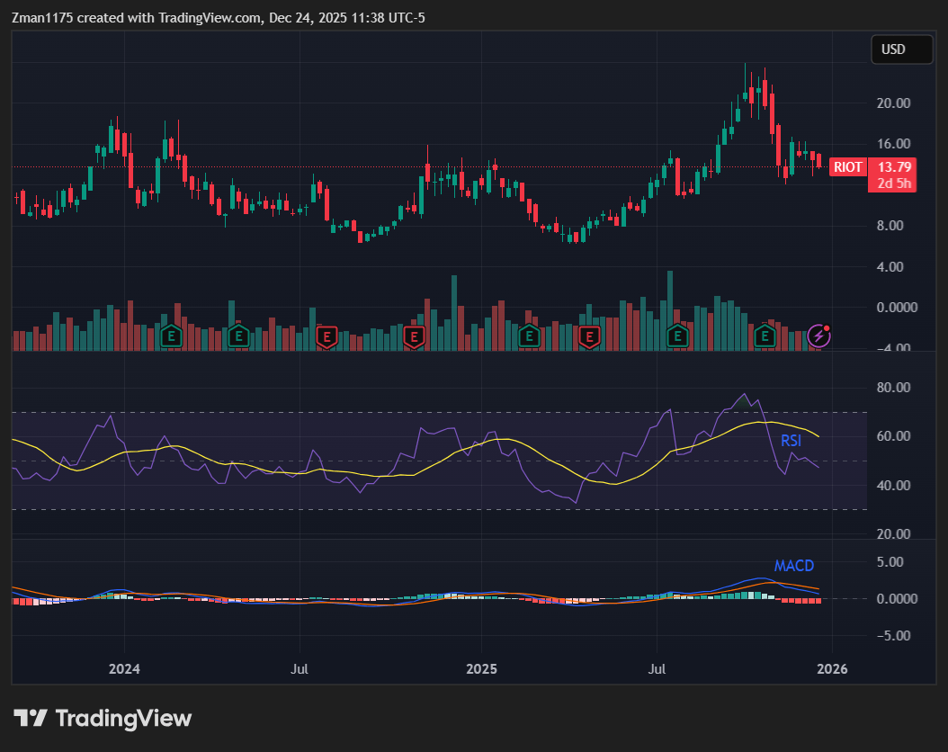 Riot Platforms: Stock Could Drop To The Single Digits In 2026 (NASDAQ:RIOT)  | Seeking Alpha