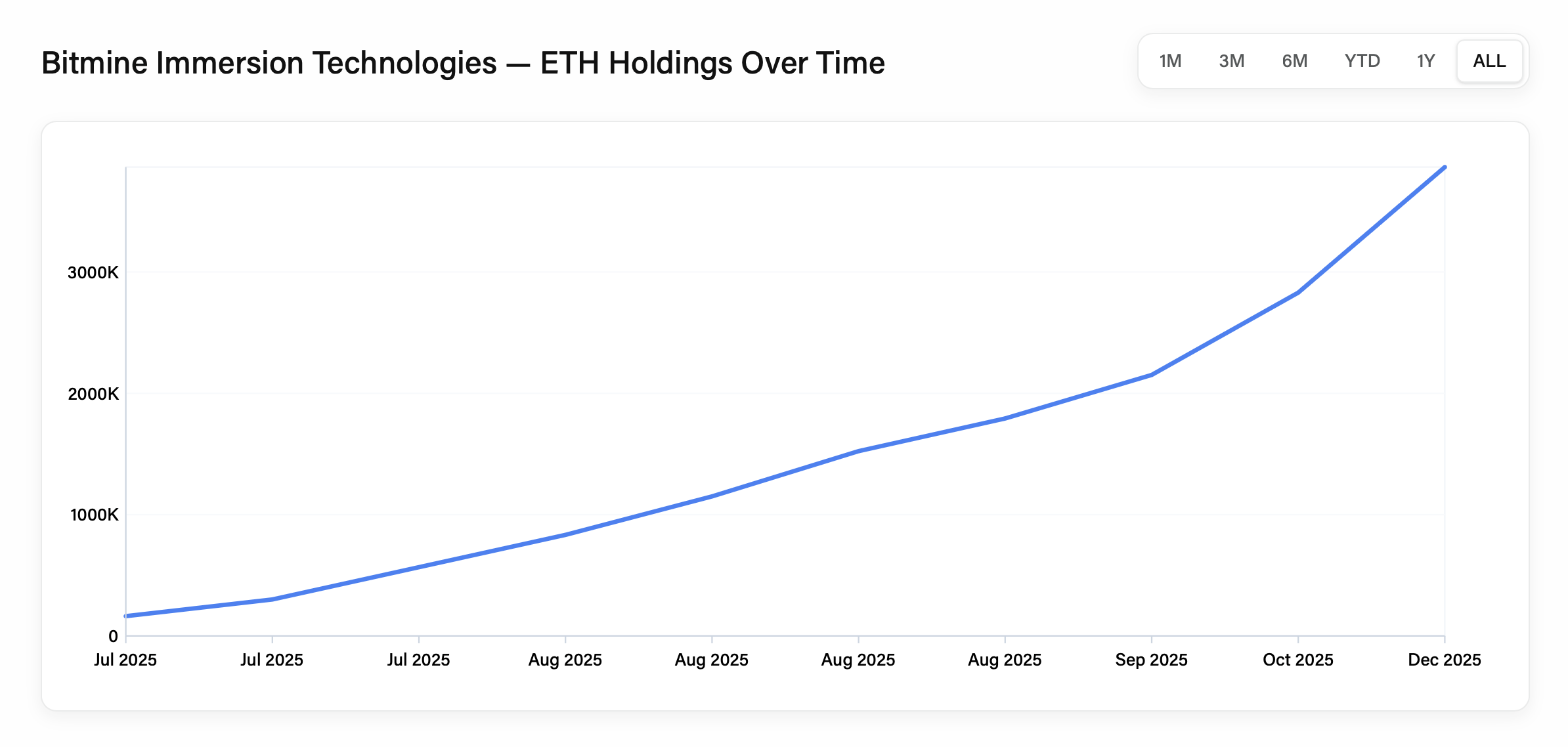 BitMine Immersion: The Ethereum Treasury Play Trading Below Book Value  (NYSE:BMNR) | Seeking Alpha