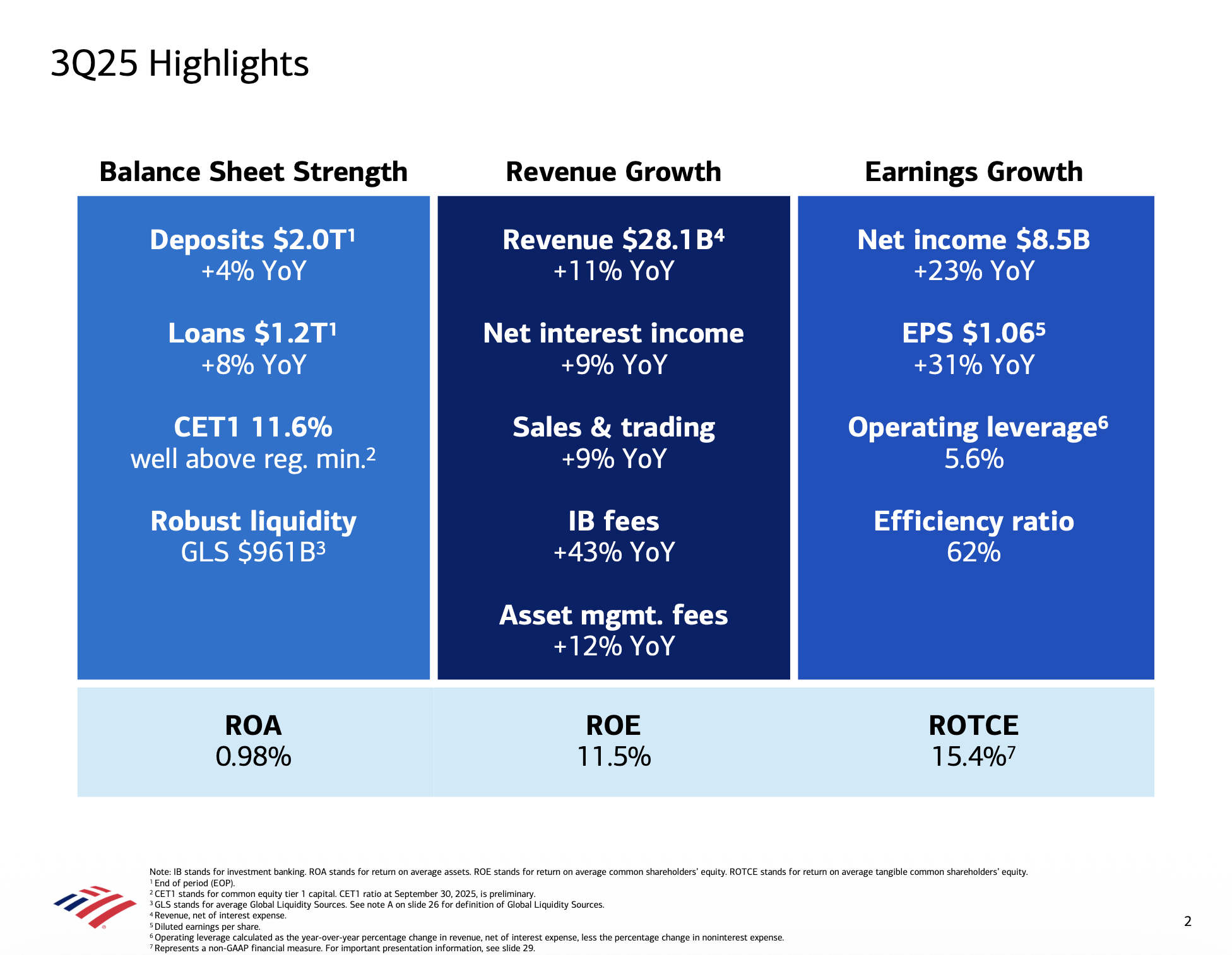 Bank Of America Is Running Well, But The Stock Is Priced For It (NYSE:BAC)  | Seeking Alpha