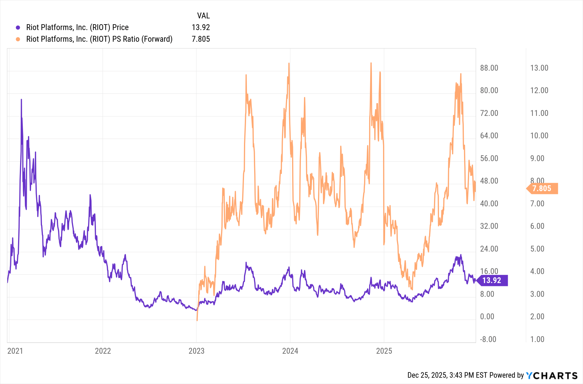 Riot Platforms: Stock Could Drop To The Single Digits In 2026 (NASDAQ:RIOT)  | Seeking Alpha