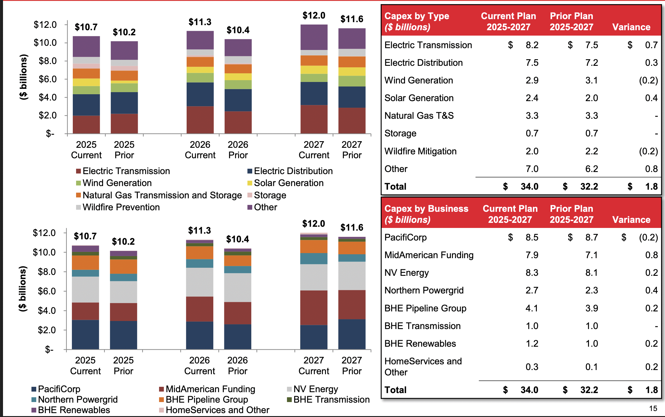Berkshire Hathaway, With A New CEO, Remains Heavily Undervalued (BRK.A) (BRK .B) | Seeking Alpha