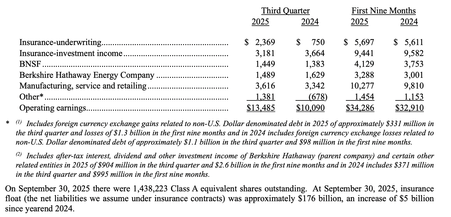 Berkshire Hathaway, With A New CEO, Remains Heavily Undervalued (BRK.A) (BRK .B) | Seeking Alpha