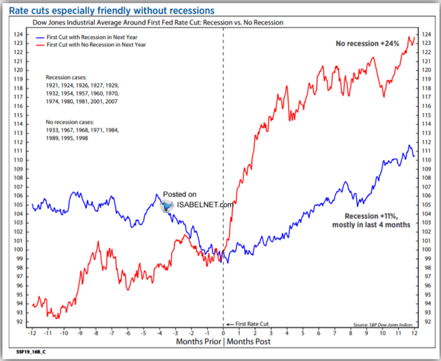 Rate cut reactions from 1921 on the DJIA