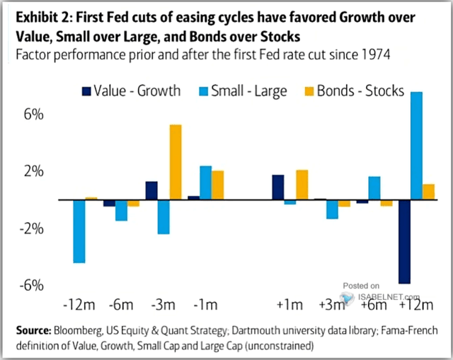 Impact of Easing Cycles on stocks bonds