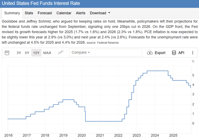 Fed Funds rate