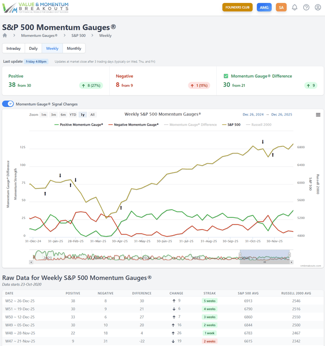 S&P 500 momentum gauge