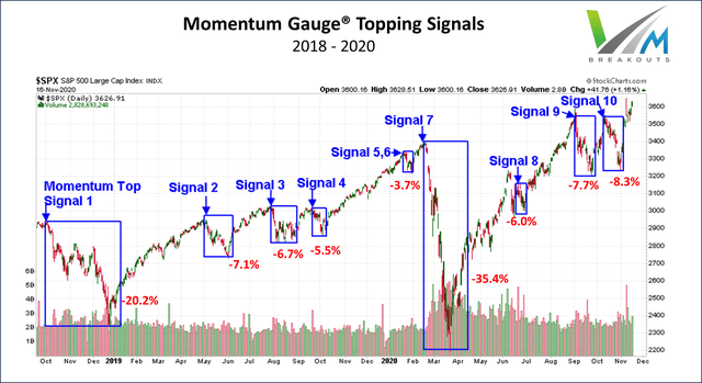 Momentum Gauge signals 2018-2020