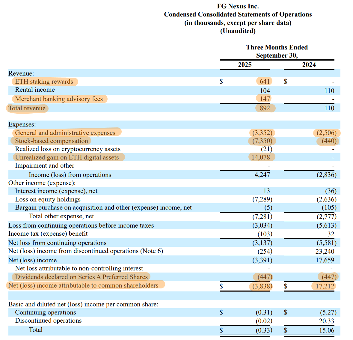 FG Nexus: The Discount To NAV Threatens Ethereum Treasury Model And  Preferreds (NASDAQ:FGNX) | Seeking Alpha