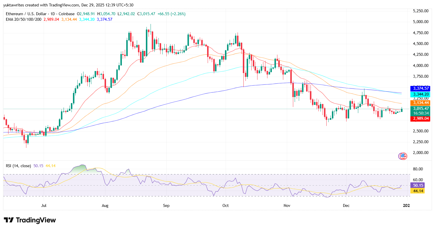 Ethereum Steadies Near $3,020 As Structure Stays Corrective (undefined:ETH-USD)  | Seeking Alpha