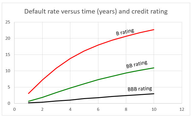 Fund Your Retirement With High Yield Bonds | Seeking Alpha