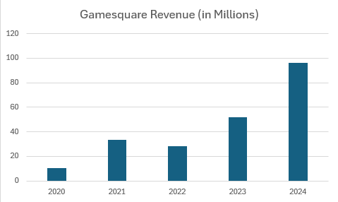 chart of revenue for gamesquare