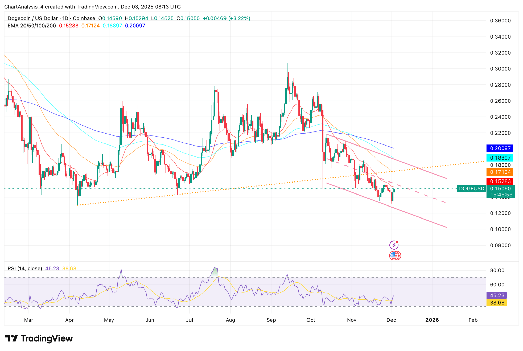 Dogecoin Attempts Stabilization As Leverage Builds And Spot Flows Ease (DOGE-USD)  | Seeking Alpha