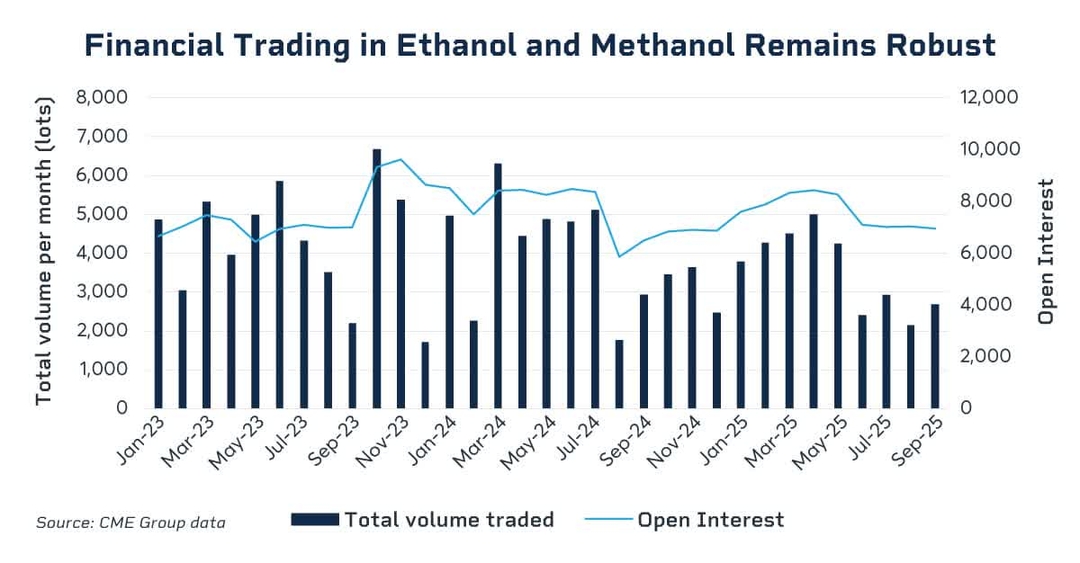 financial trading in ethanol and methanol remains robust