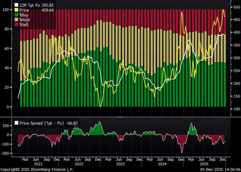 Tesla Analyst Recommendations