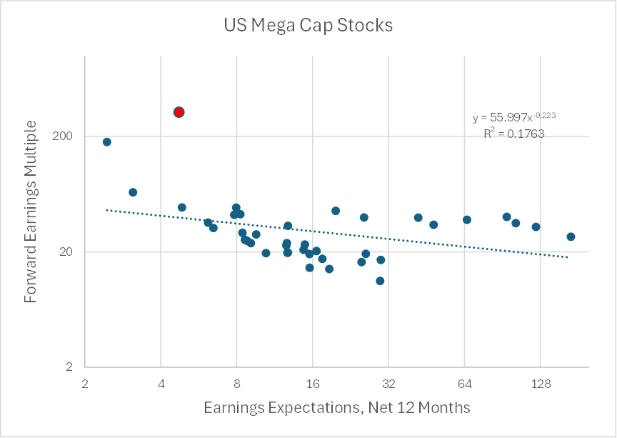 Tesla Overvaluation