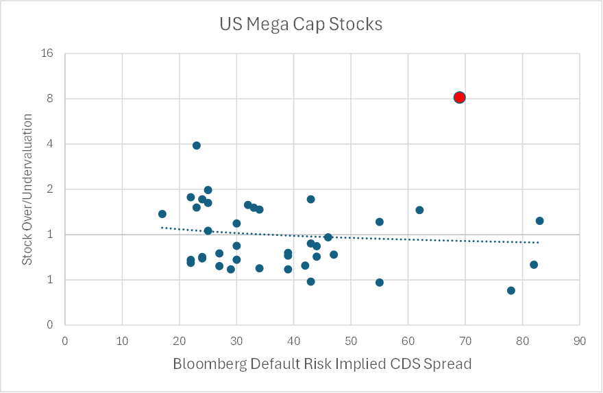 Tesla Overvaluation