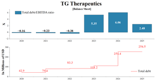 TG Therapeutics: What Wall Street Isn't Telling You (NASDAQ:TGTX
