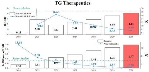 TG Therapeutics: What Wall Street Isn't Telling You (NASDAQ:TGTX