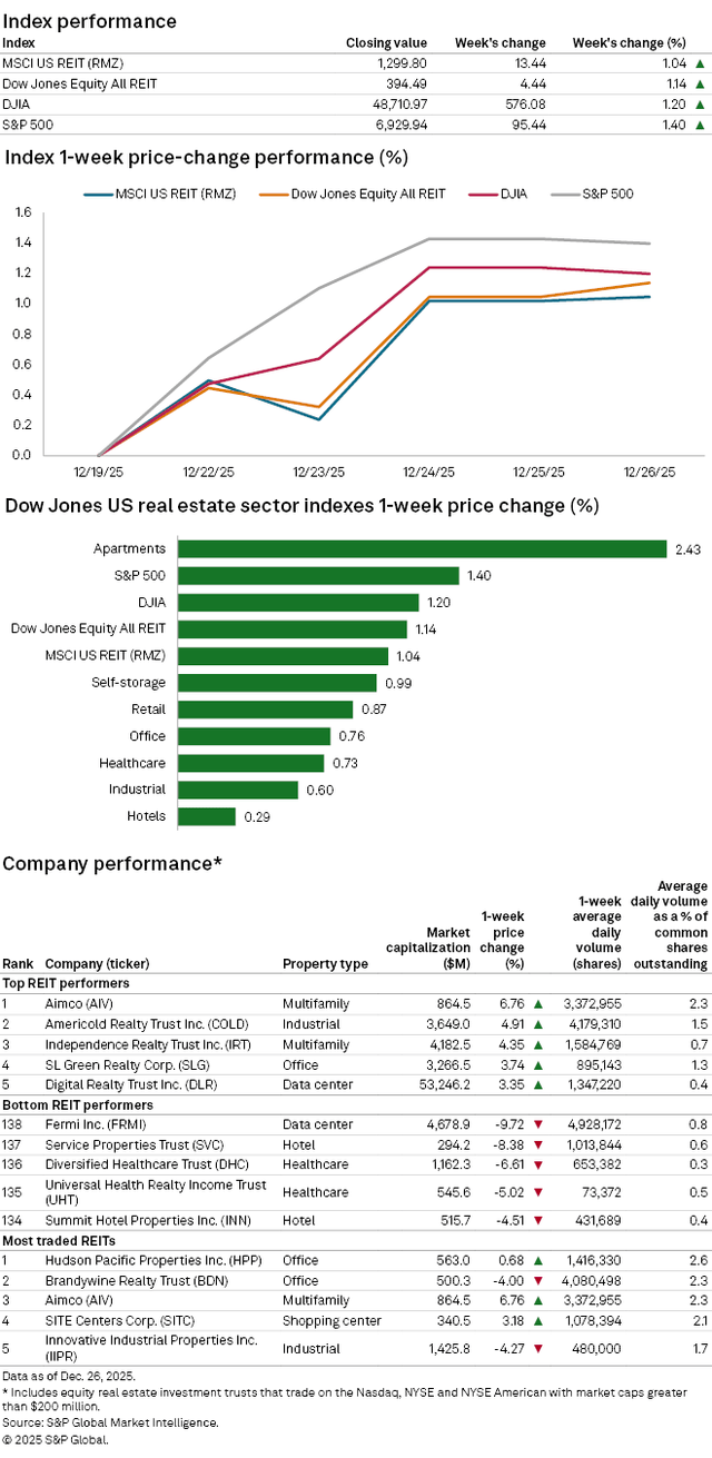 REIT Replay: REIT Indexes Grow Alongside Broader Market During Week Of  Christmas | Seeking Alpha