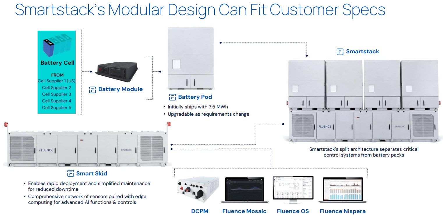 Fluence Energy Stock: The Scalable Solution Powering AI-Driven Data ...