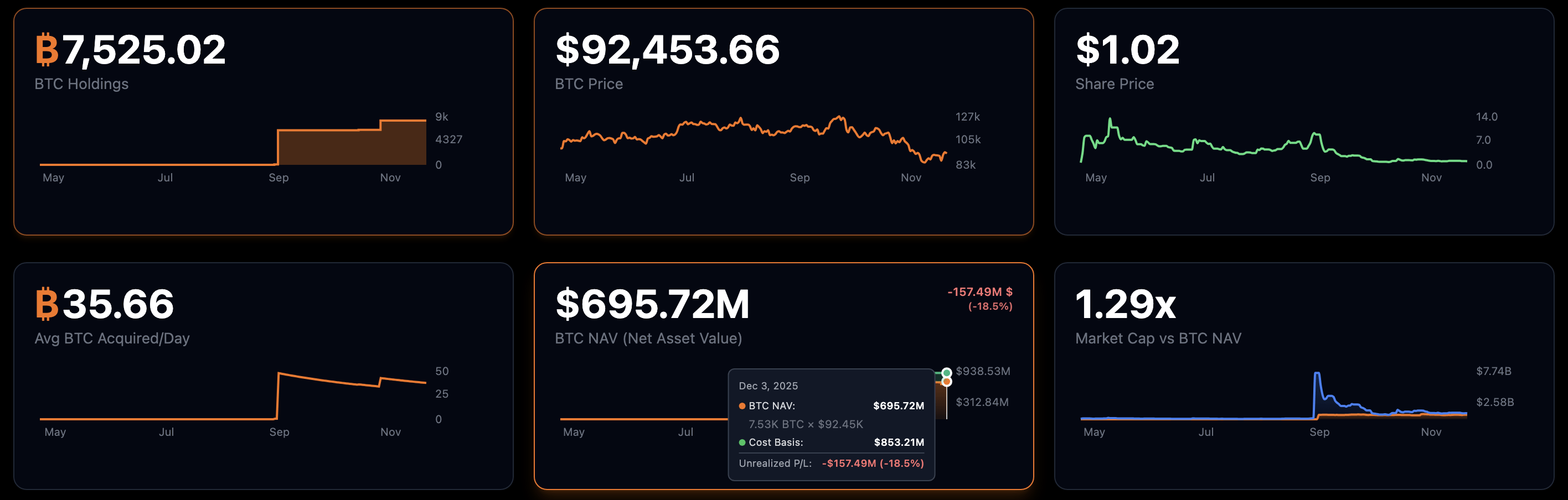Strive Asset Management Enters The Upside Down As Bitcoin Treasury Strategy  Stumbles | Seeking Alpha
