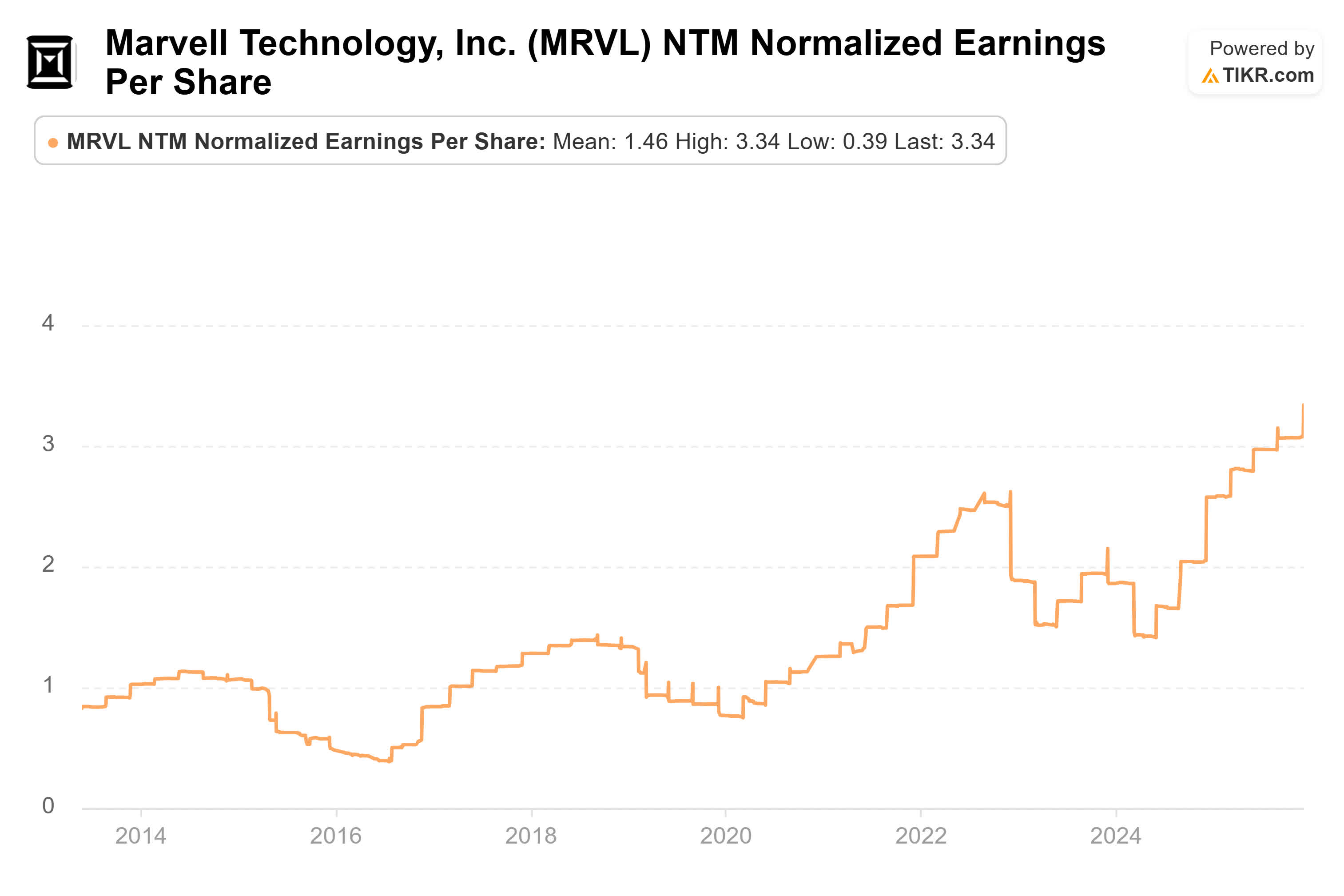 Marvell Is Still Mispriced. Buy Before Wall Street Wakes Up (NASDAQ:MRVL) |  Seeking Alpha