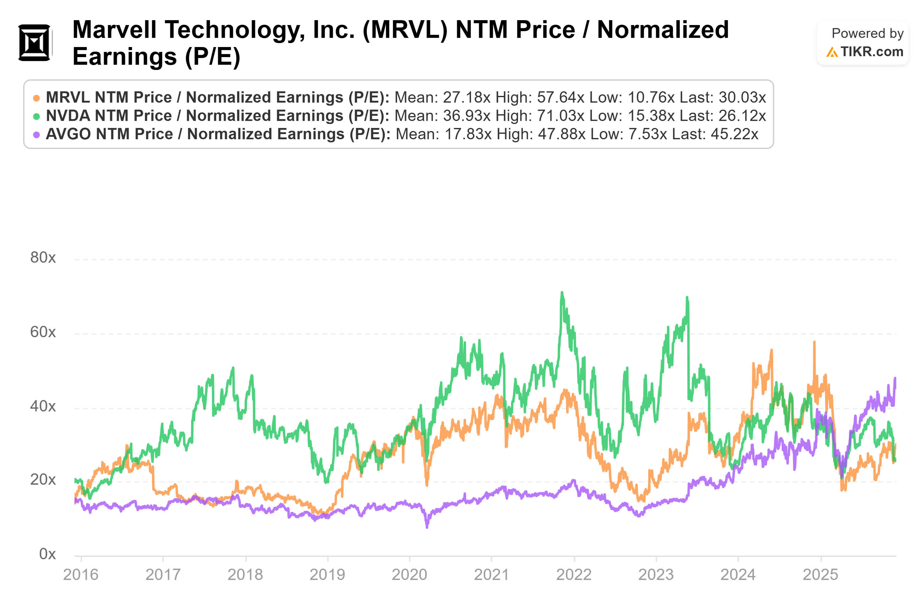 Marvell Is Still Mispriced. Buy Before Wall Street Wakes Up (NASDAQ:MRVL) |  Seeking Alpha