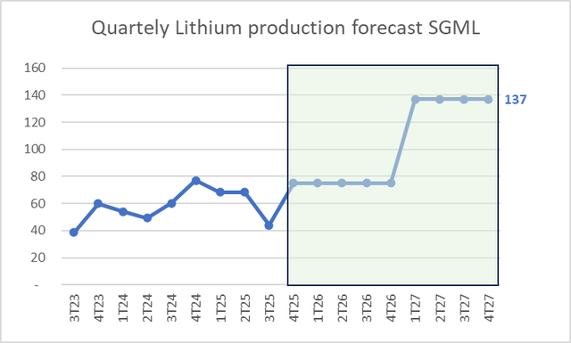 Quarterly Lithium Production Forecast (kt)