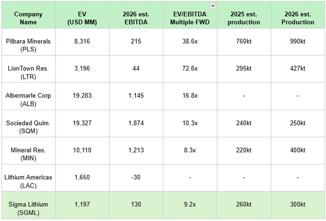 Lithium Peer Analysis