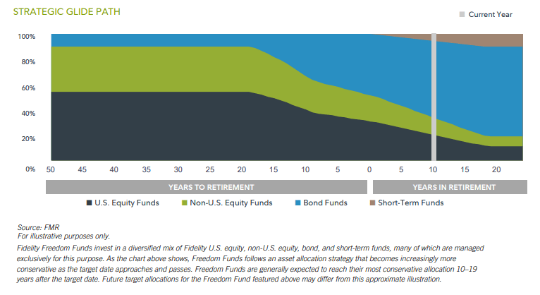Fidelity Freedom 2015 Fund Q3 2025 Commentary | Seeking Alpha