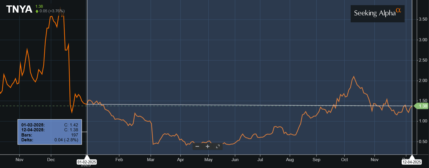 Tnya Tenaya Therapeutics Stock: Risky But Promising Cardiac Gene Platform ...