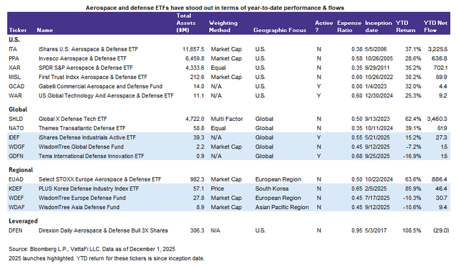 Global Defense ETFs: Mapping The Opportunity | Seeking Alpha