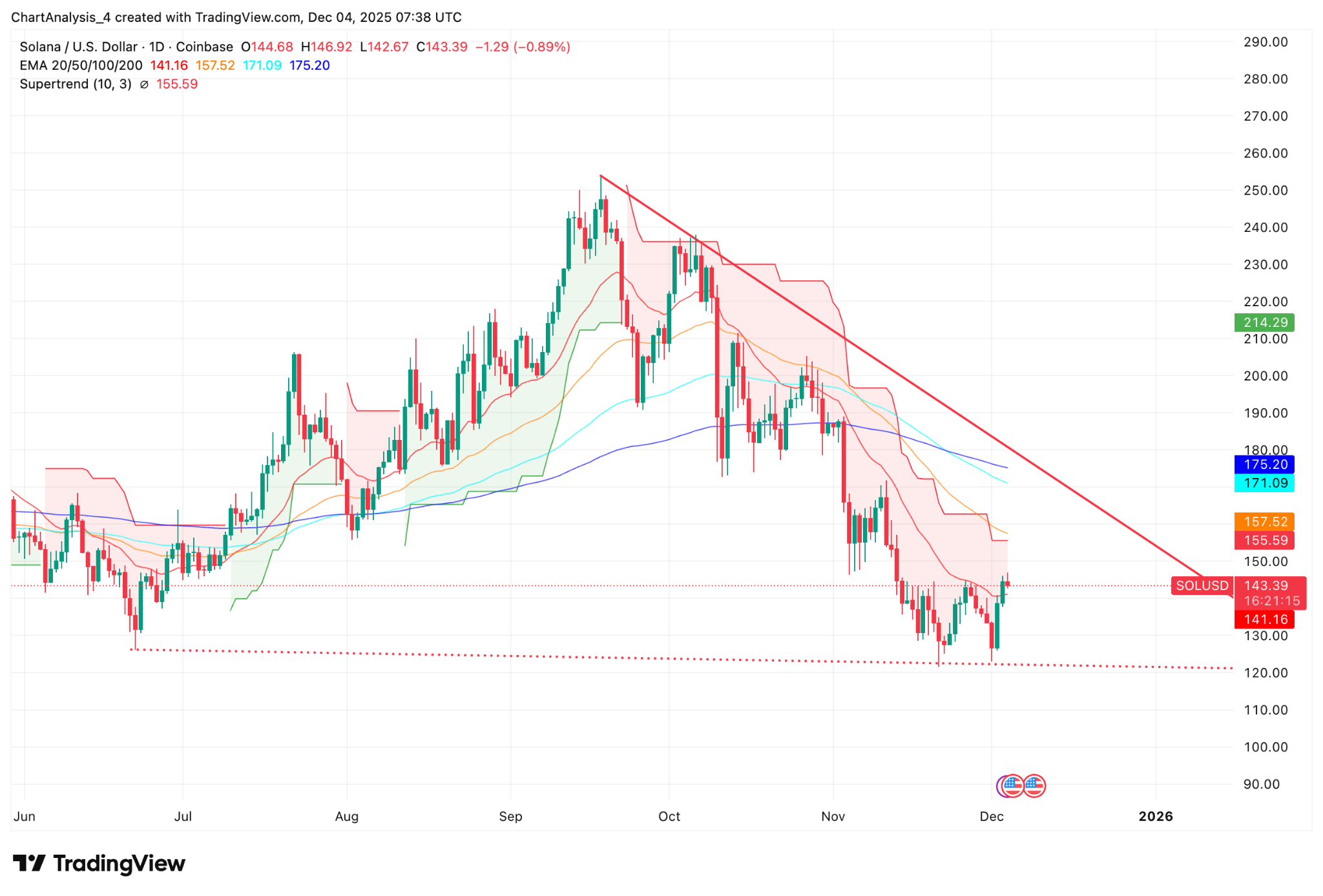 Solana Struggles As Flows Weaken And Derivatives Tilt Risky (SOL-USD) |  Seeking Alpha