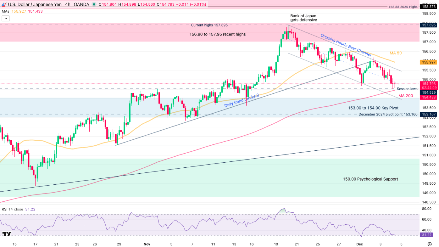 USD/JPY Drops Below 155.00: Has The 2025 Yearly Top Been Reached? (null:USD: JPY) | Seeking Alpha