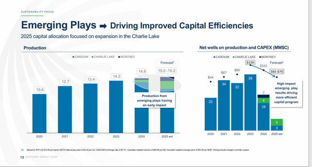 Bonterra Energy Production Trend And Wells Trend