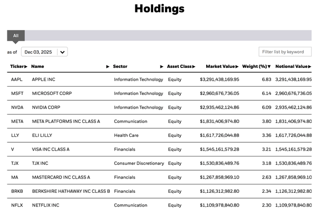 iShares MSCI USA Quality Factor ETF (QUAL) visual data 2