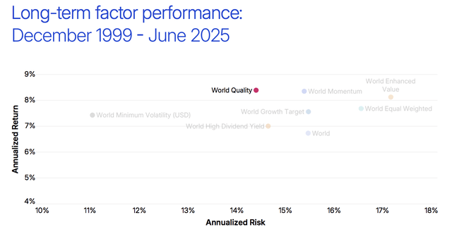 iShares MSCI USA Quality Factor ETF (QUAL) visual data 5