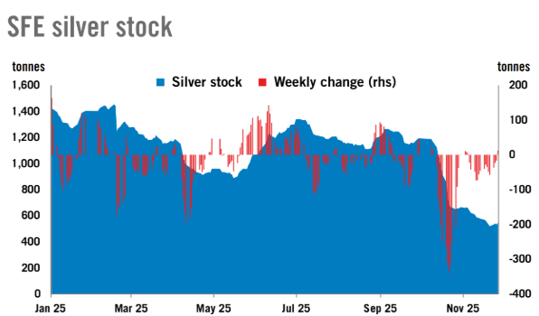 silver inventory Shanghai