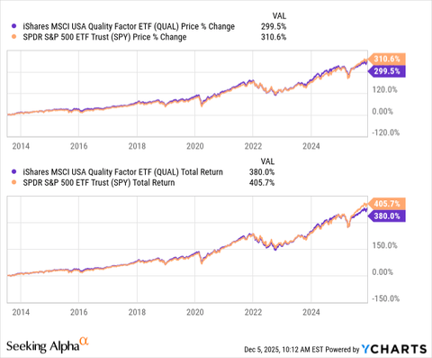 iShares MSCI USA Quality Factor ETF (QUAL) visual data 3