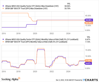 iShares MSCI USA Quality Factor ETF (QUAL) visual data 8