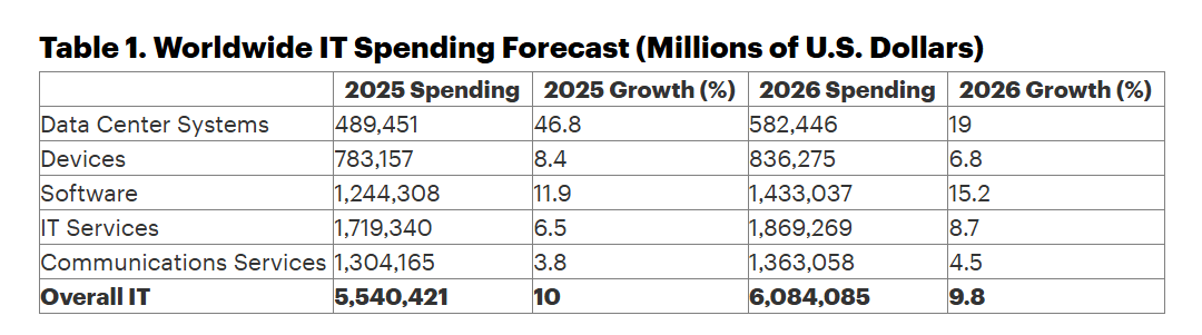 Market Outlook: Tech Could Drive 20% Upside In 2026 (NYSEARCA:SPY ...