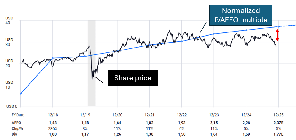 VICI Properties: The Drop I Anticipated Arrived (Rating Upgrade) (NYSE ...