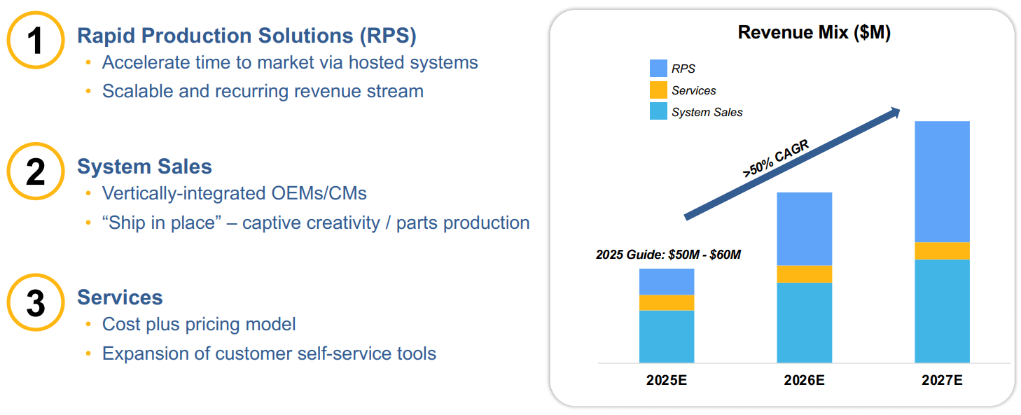 Velo3D: Turnaround From Volatile Hardware To Recurring Services (NASDAQ:VELO)  | Seeking Alpha